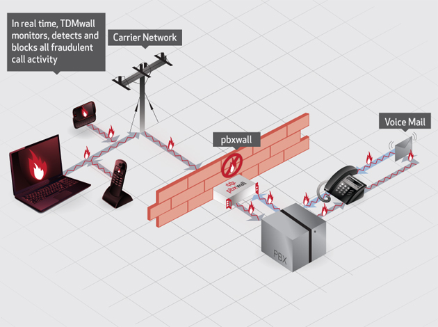 TDMwall Protecting ISDN Circuits